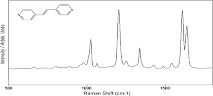 Signature spectral pattern for Immuno-SERS nanotag as measured by Raman spectroscopy. The peak pattern arises from the small molecule trans-1,2-bis(4-pyridyl)-ethylene (top left).